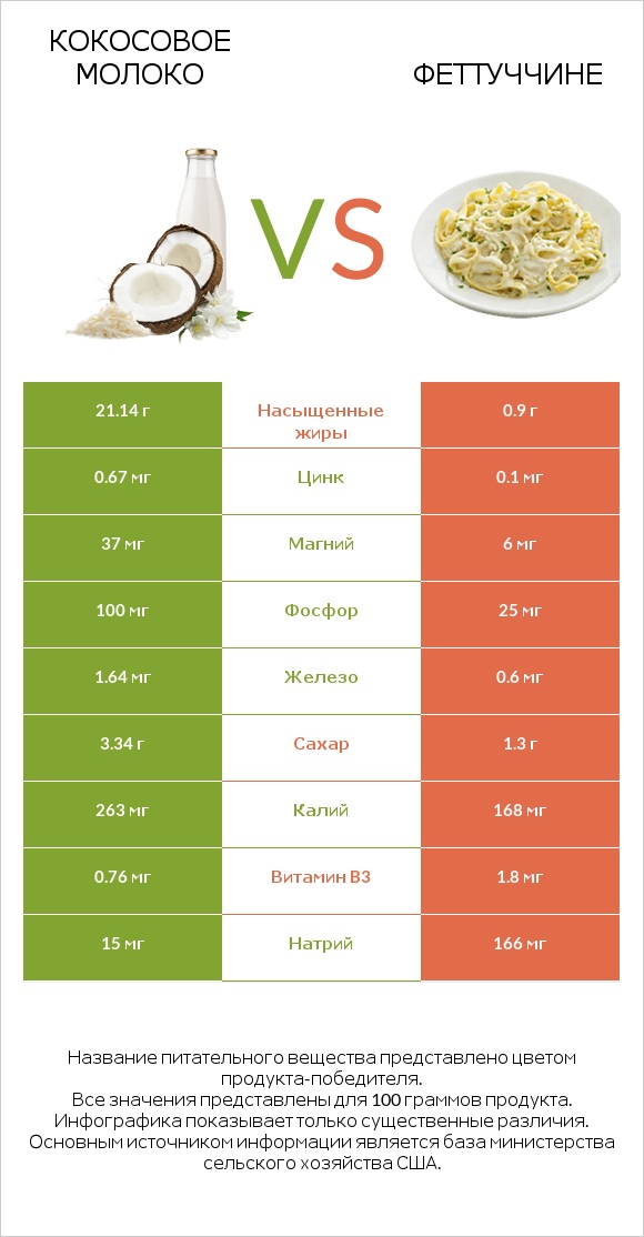Кокосовое молоко vs Феттуччине infographic