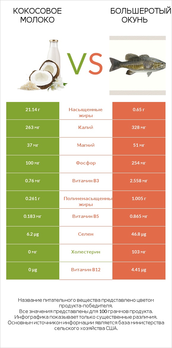 Кокосовое молоко vs Большеротый окунь infographic