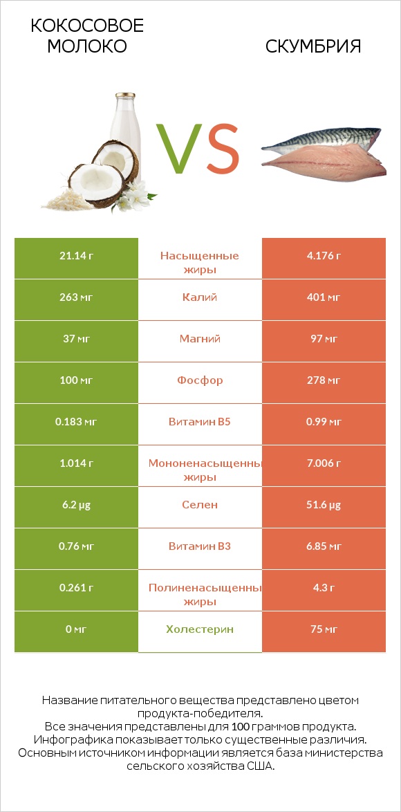 Кокосовое молоко vs Скумбрия infographic