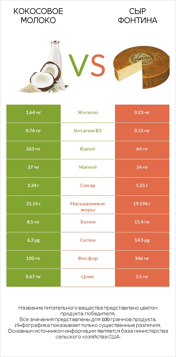 Кокосовое молоко vs Сыр Фонтина infographic