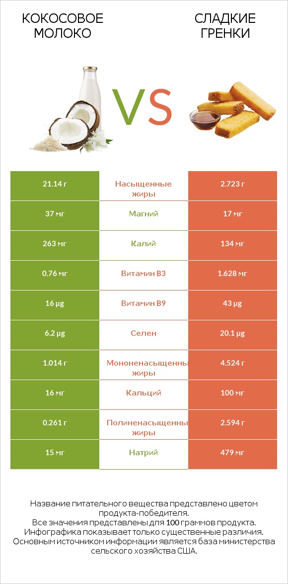 Кокосовое молоко vs Сладкие гренки infographic