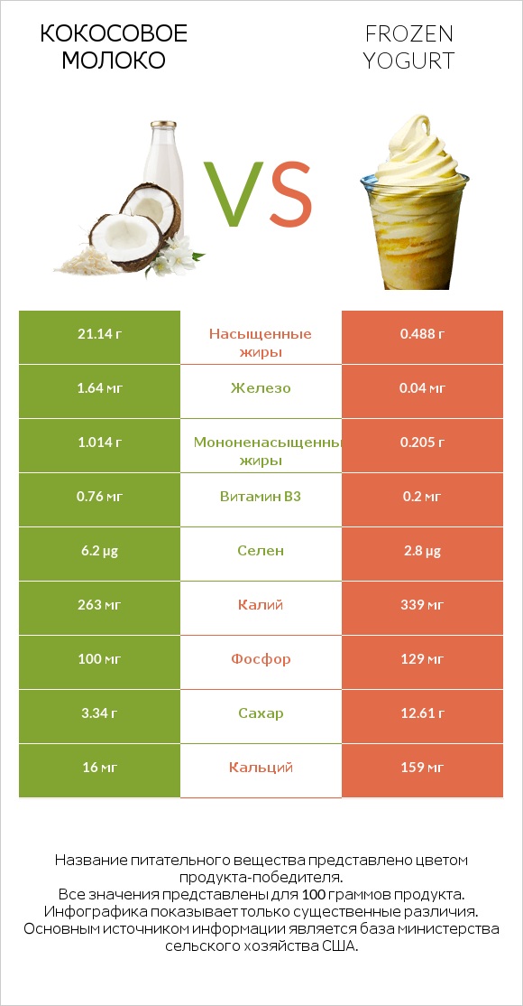 Кокосовое молоко vs Frozen yogurt infographic