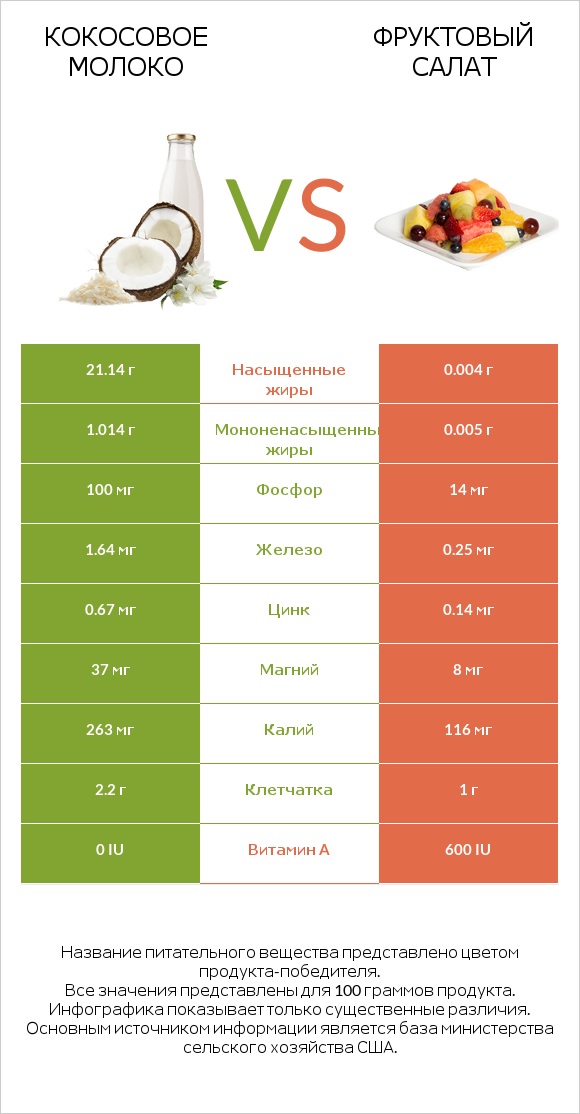 Кокосовое молоко vs Фруктовый салат infographic