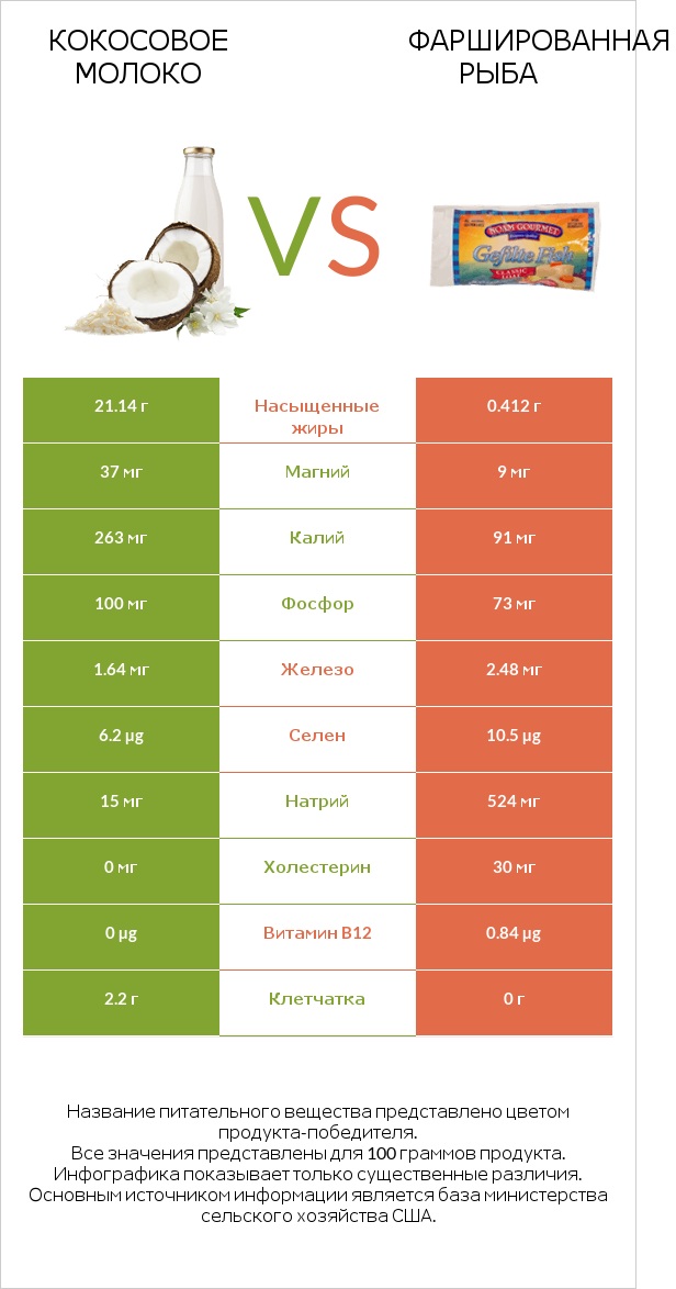 Кокосовое молоко vs Фаршированная рыба infographic