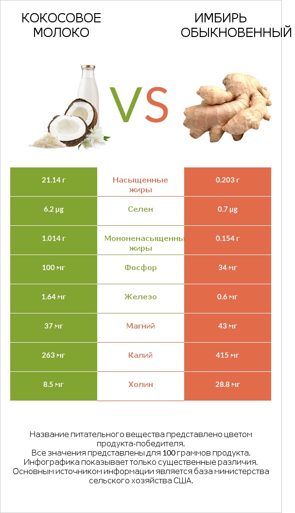 Кокосовое молоко vs Имбирь обыкновенный infographic