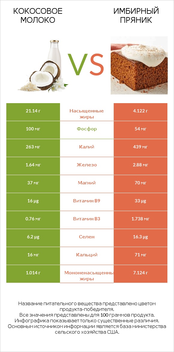 Кокосовое молоко vs Имбирный пряник infographic