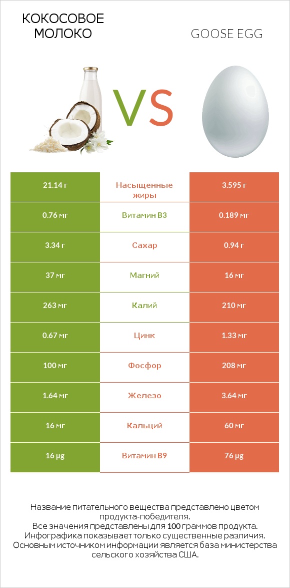 Кокосовое молоко vs Goose egg infographic