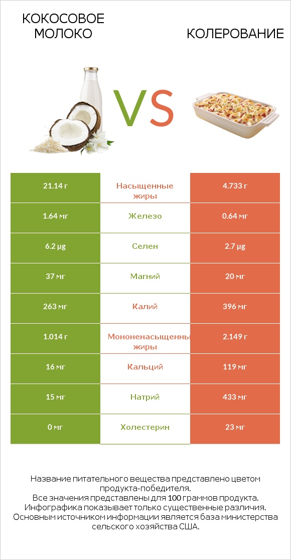 Кокосовое молоко vs Колерование infographic