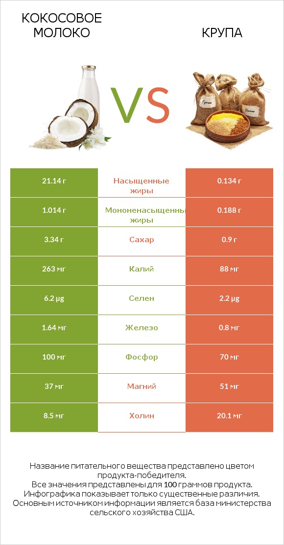 Кокосовое молоко vs Крупа infographic