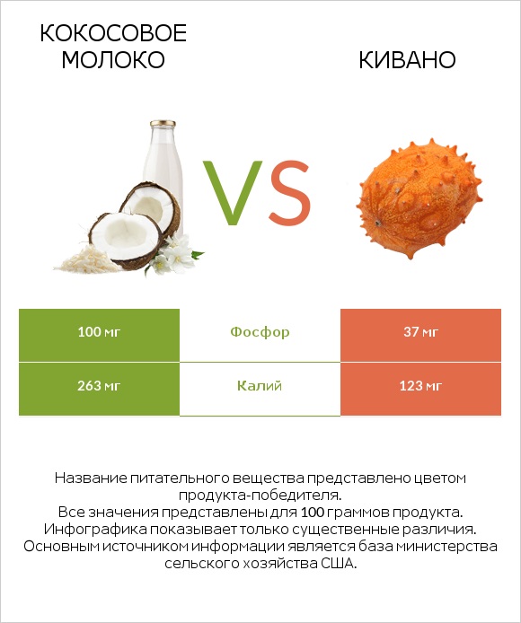 Кокосовое молоко vs Кивано infographic