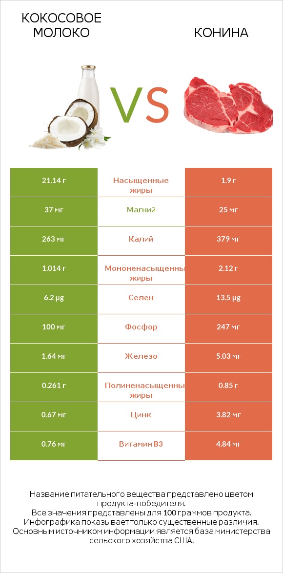 Кокосовое молоко vs Конина infographic