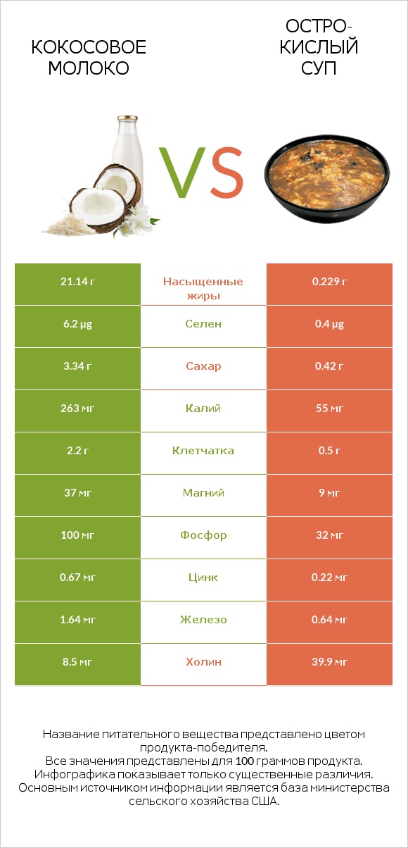 Кокосовое молоко vs Остро-кислый суп infographic