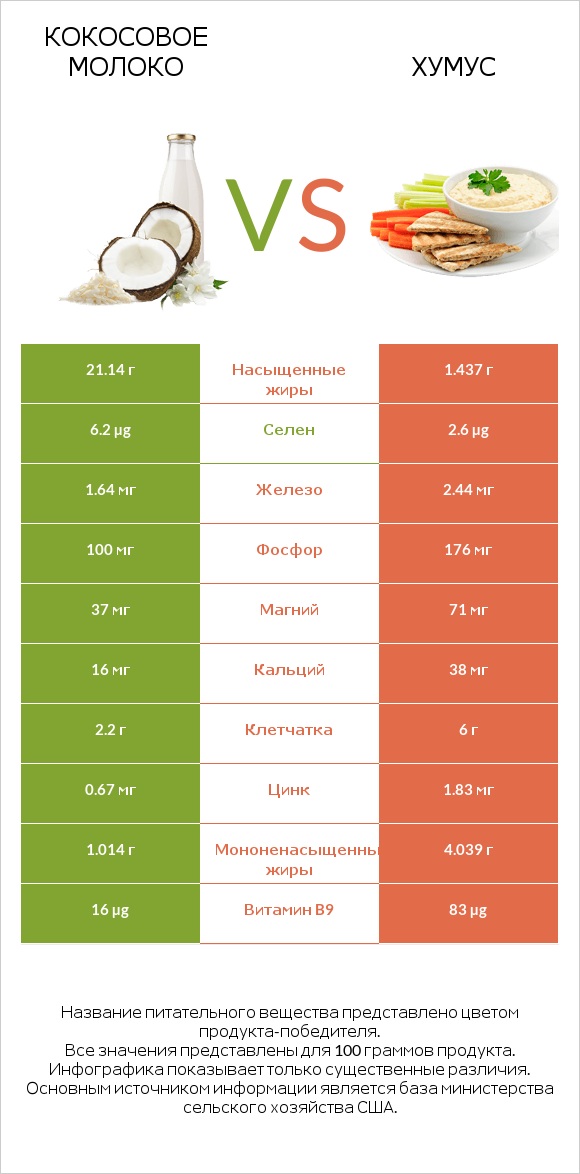 Кокосовое молоко vs Хумус infographic