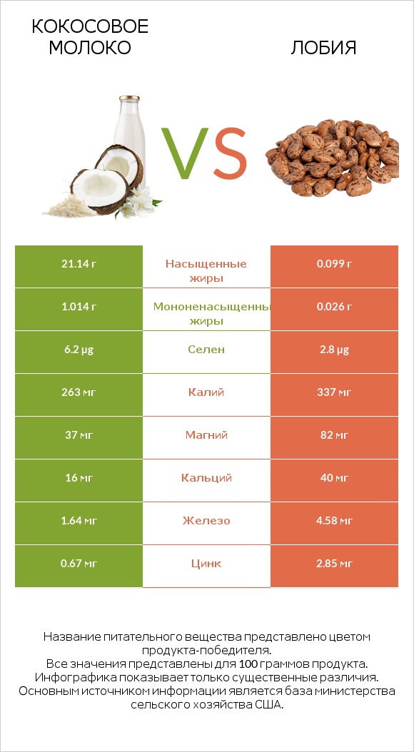 Кокосовое молоко vs Лобия infographic