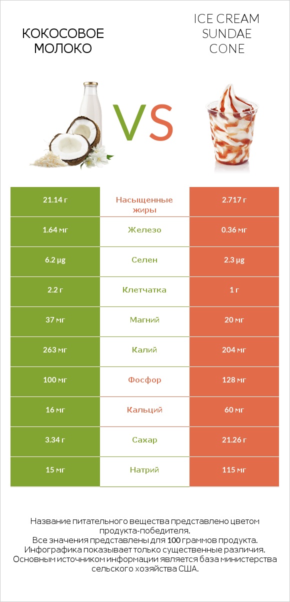 Кокосовое молоко vs Ice cream sundae cone infographic