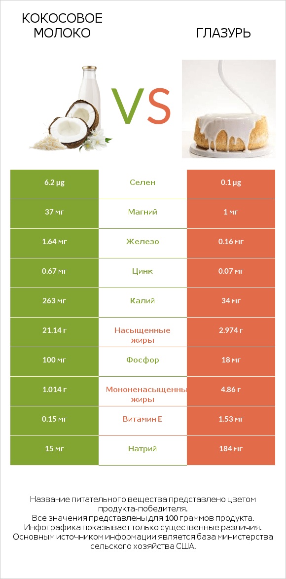 Кокосовое молоко vs Глазурь infographic