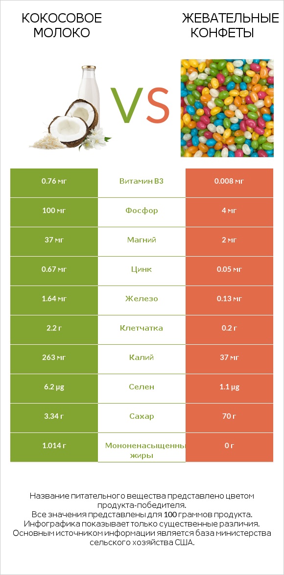 Кокосовое молоко vs Жевательные конфеты infographic