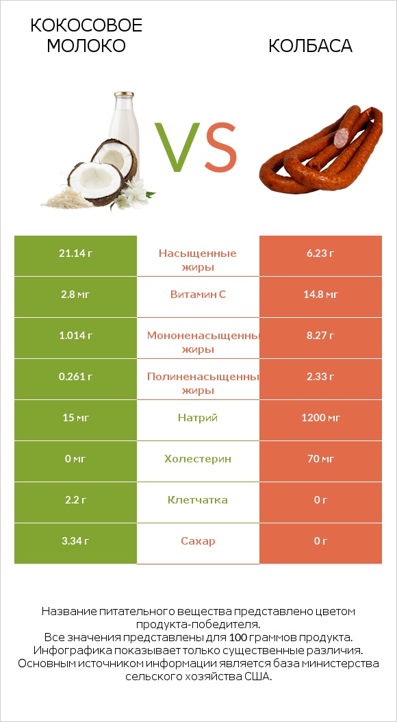 Кокосовое молоко vs Колбаса infographic