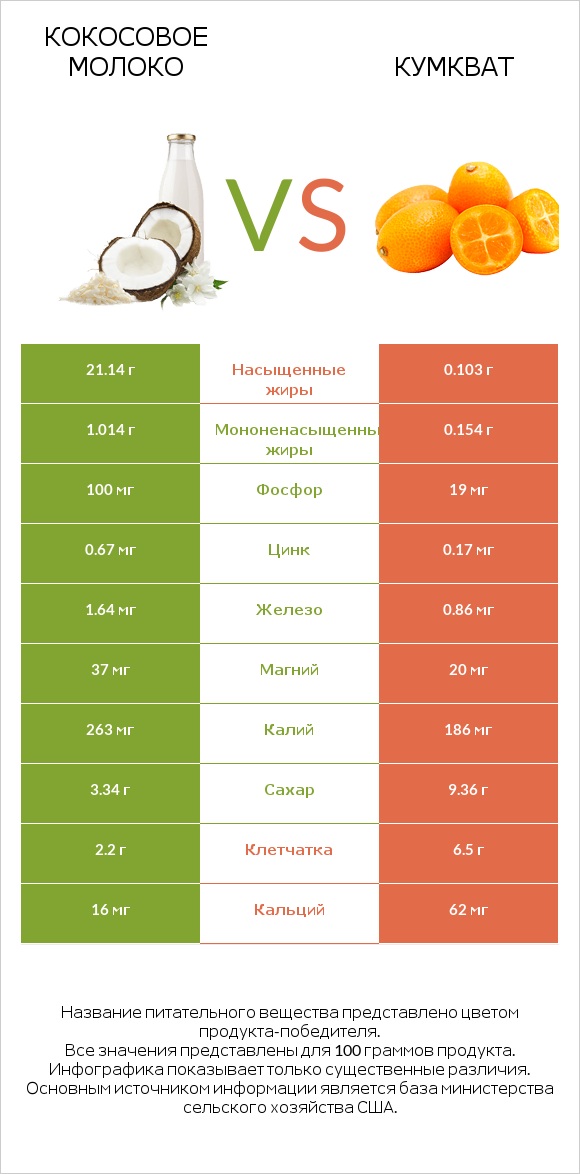 Кокосовое молоко vs Кумкват infographic