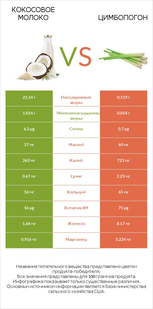 Кокосовое молоко vs Цимбопогон infographic