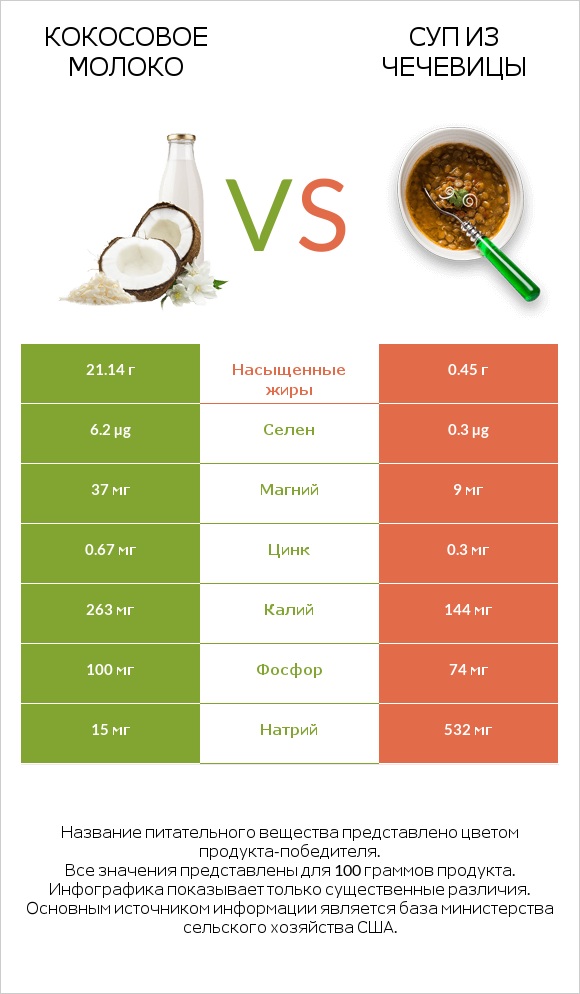 Кокосовое молоко vs Суп из чечевицы infographic