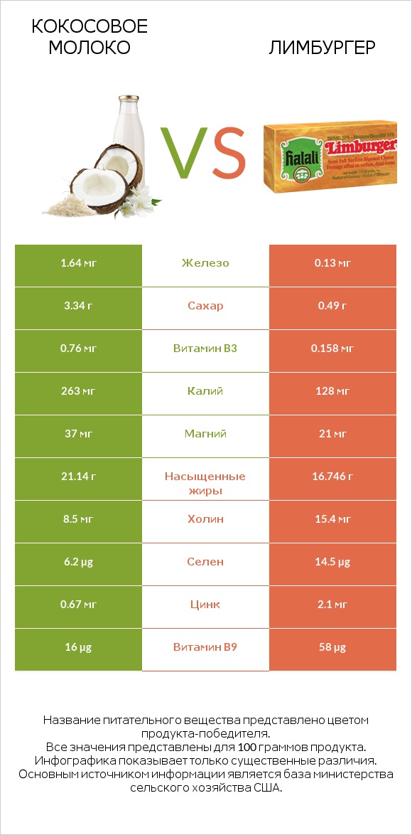 Кокосовое молоко vs Лимбургер infographic