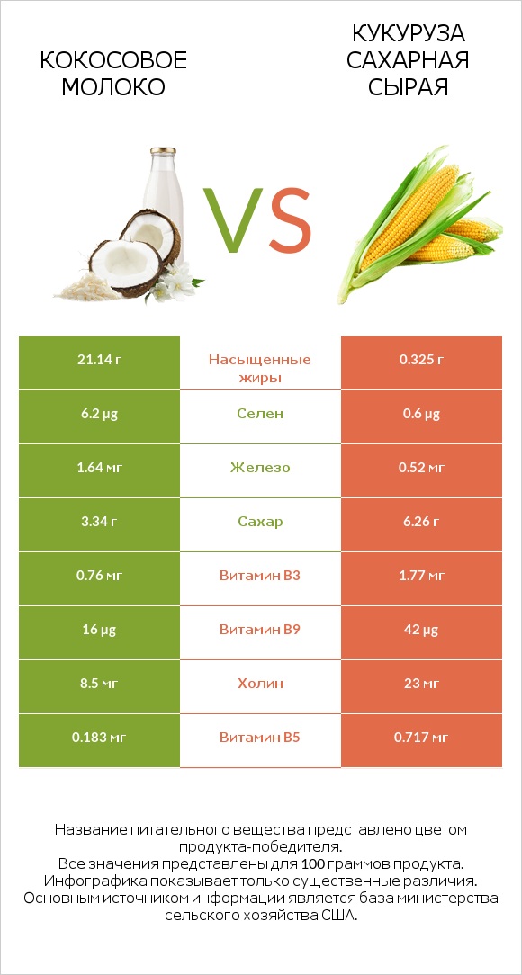Кокосовое молоко vs Кукуруза сахарная сырая infographic