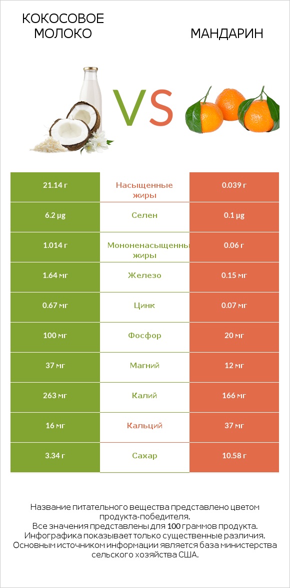 Кокосовое молоко vs Мандарин infographic