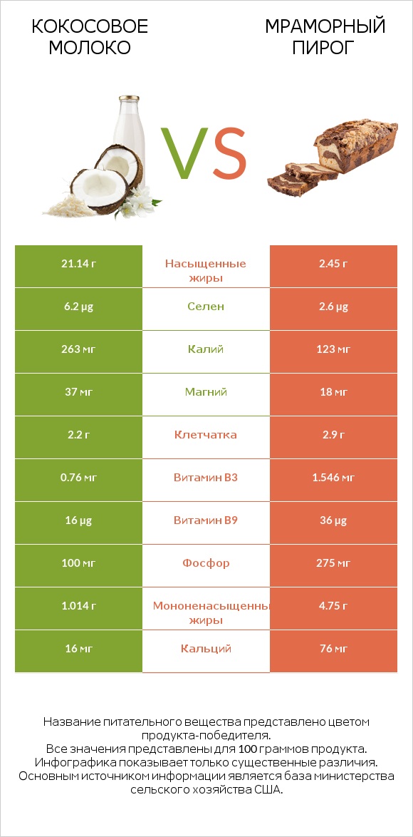 Кокосовое молоко vs Мраморный пирог infographic