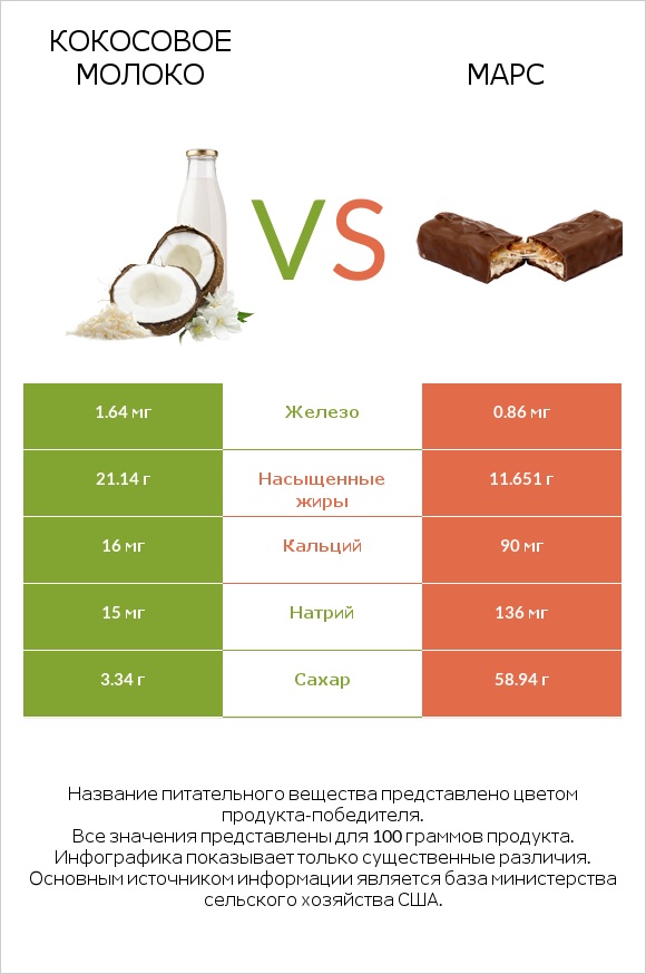 Кокосовое молоко vs Марс infographic