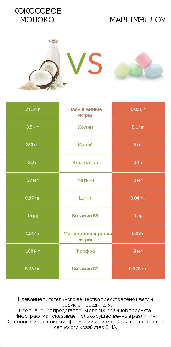 Кокосовое молоко vs Маршмэллоу infographic