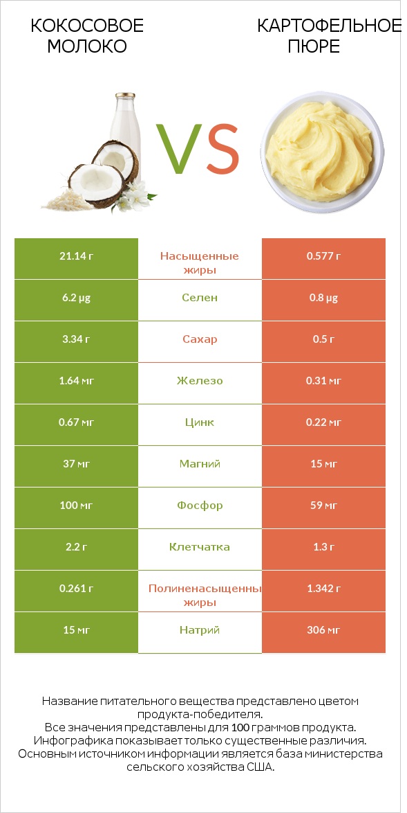 Кокосовое молоко vs Картофельное пюре infographic