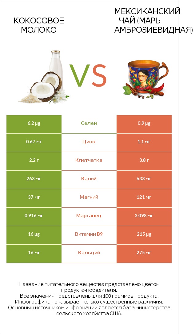 Кокосовое молоко vs Мексиканский чай (Марь амброзиевидная) infographic