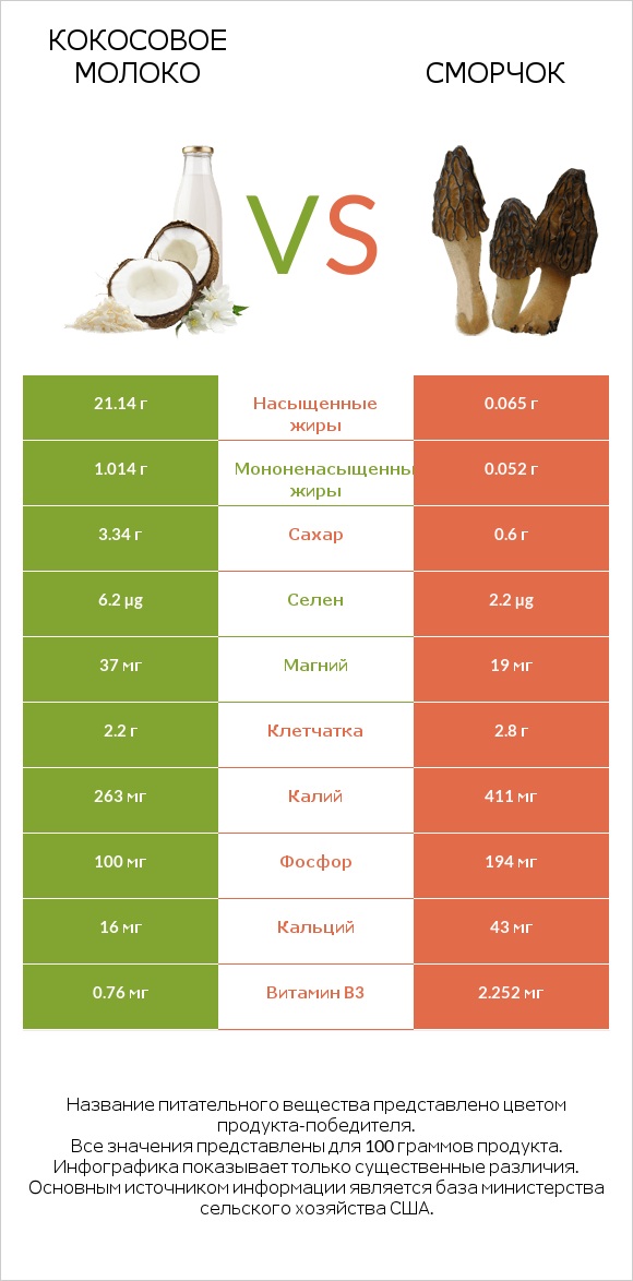Кокосовое молоко vs Сморчок infographic