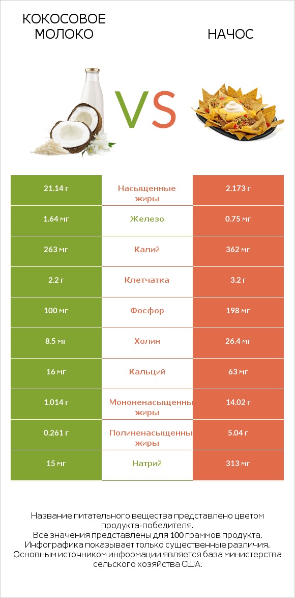 Кокосовое молоко vs Начос infographic