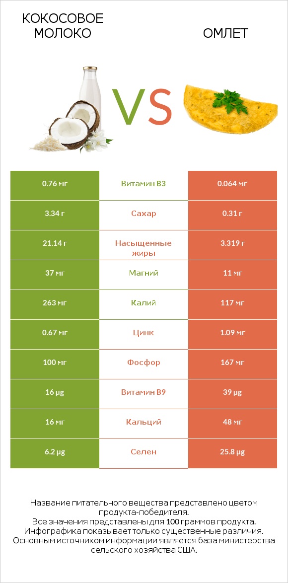 Кокосовое молоко vs Омлет infographic