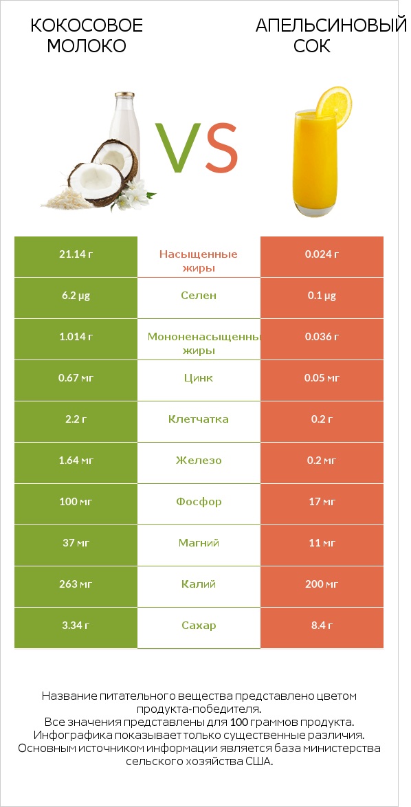 Кокосовое молоко vs Апельсиновый сок infographic