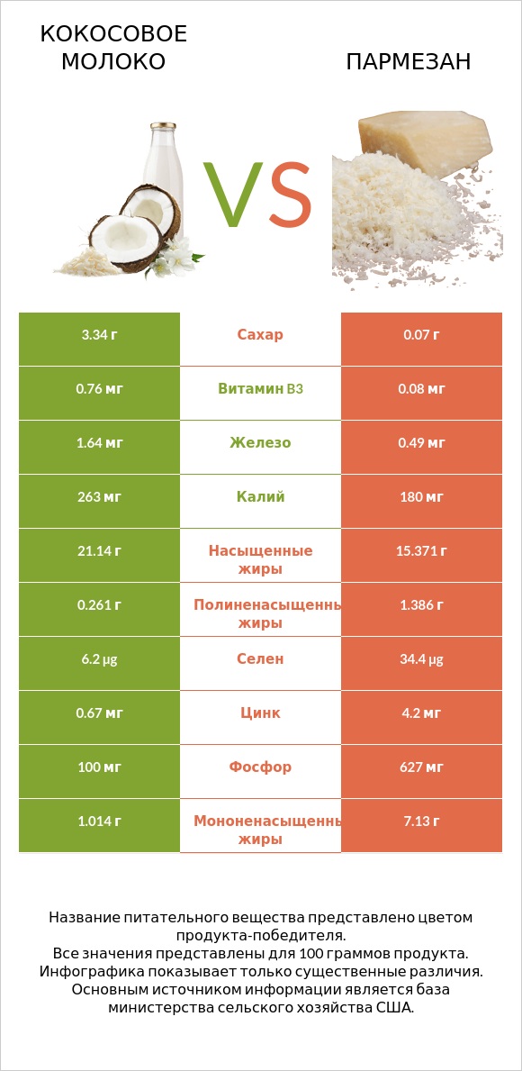 Кокосовое молоко vs Пармезан infographic