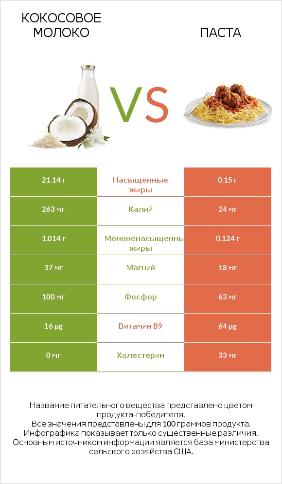 Кокосовое молоко vs Паста infographic