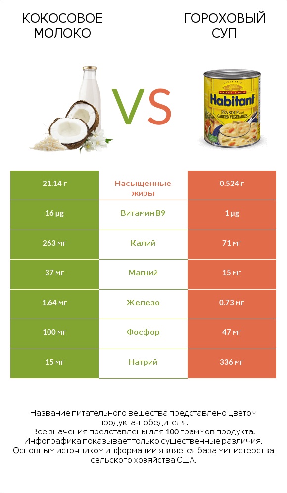 Кокосовое молоко vs Гороховый суп infographic