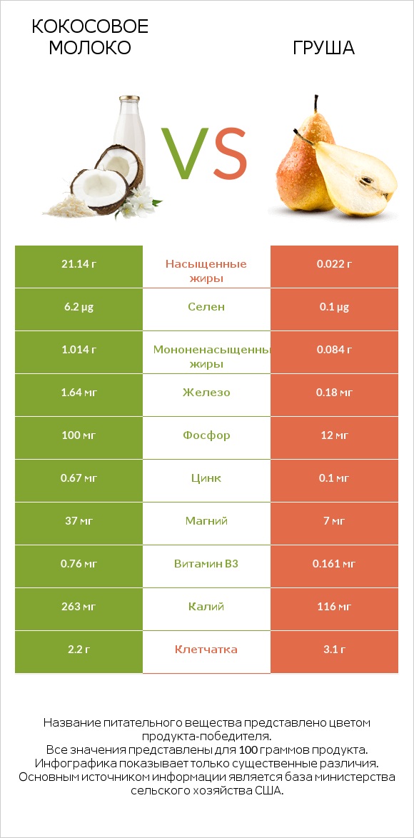Кокосовое молоко vs Груша infographic