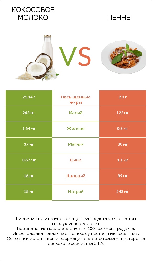 Кокосовое молоко vs Пенне infographic