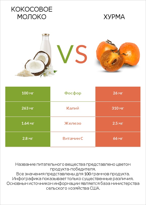 Кокосовое молоко vs Хурма infographic