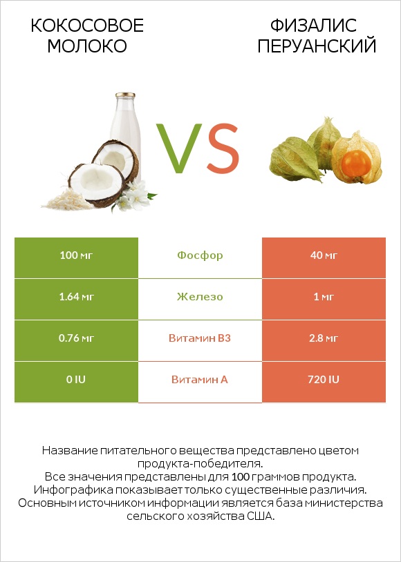 Кокосовое молоко vs Физалис перуанский infographic