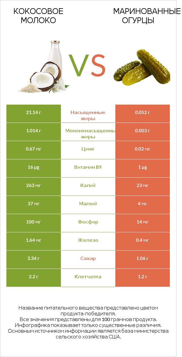 Кокосовое молоко vs Маринованные огурцы infographic
