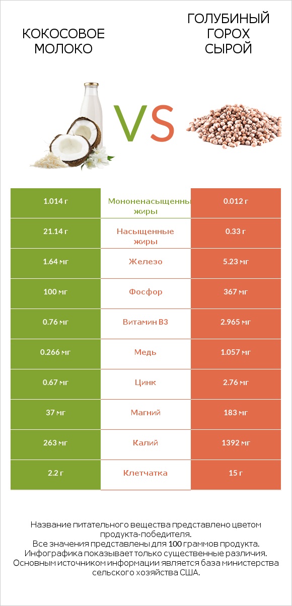Кокосовое молоко vs Голубиный горох сырой infographic