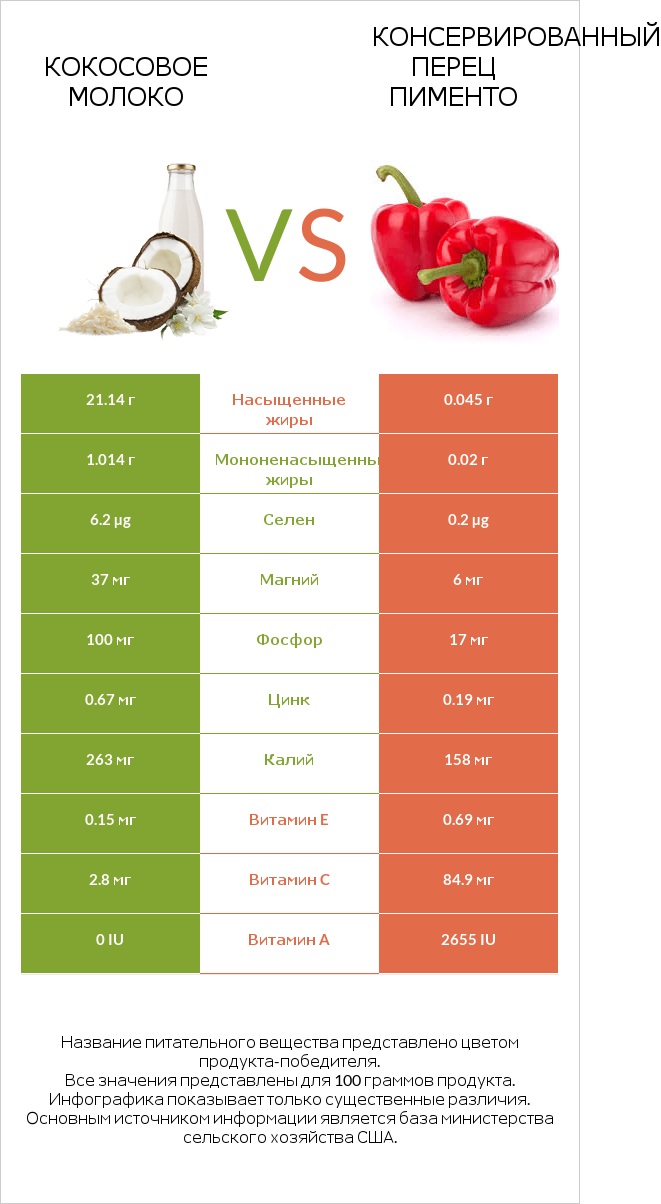 Кокосовое молоко vs Консервированный перец пименто infographic