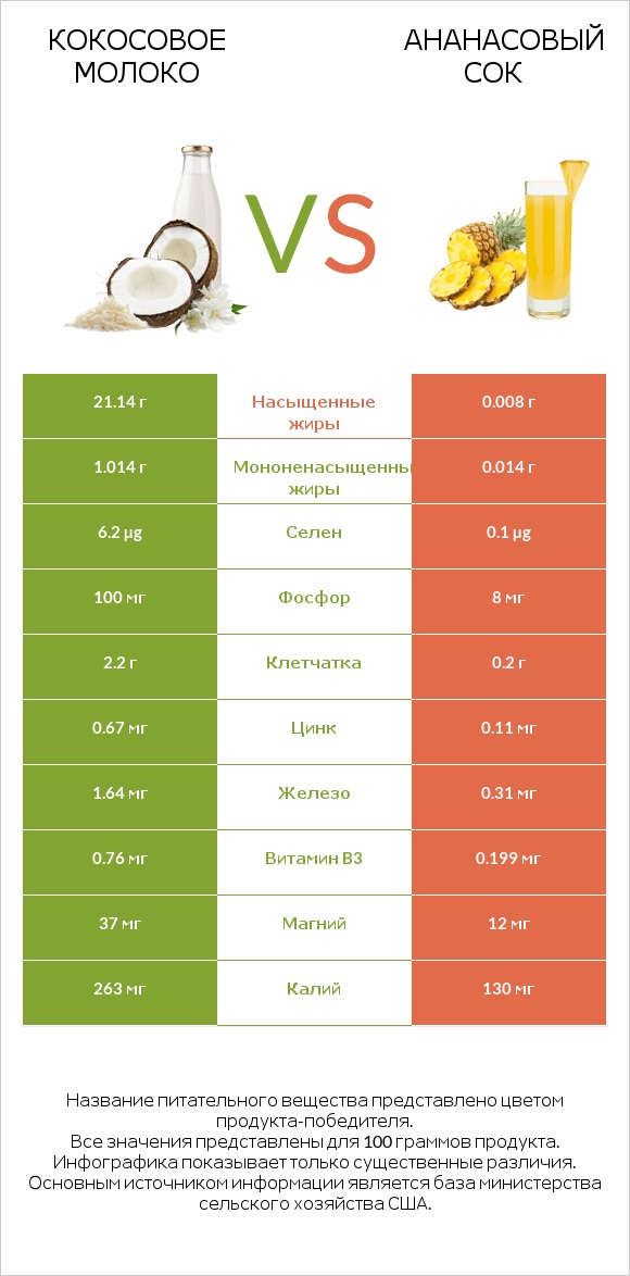 Кокосовое молоко vs Ананасовый сок infographic