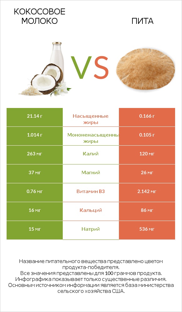 Кокосовое молоко vs Пита infographic