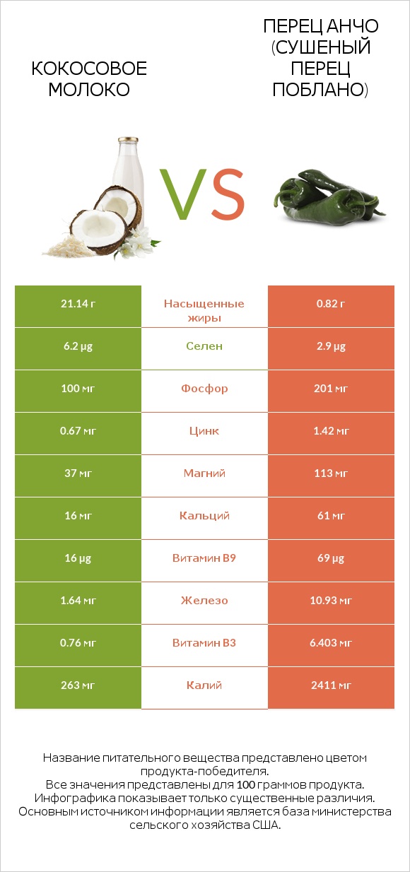 Кокосовое молоко vs Перец Анчо (сушеный перец Поблано) infographic